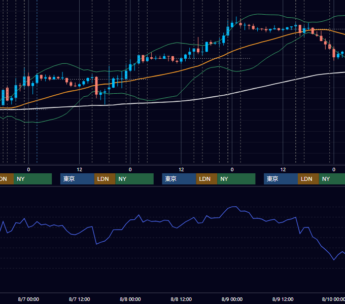 2013年8月5日〜8月9日 EUR/USD 1時間足チャート