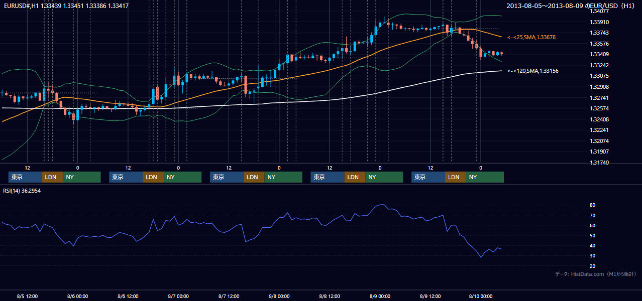 2013年8月5日（月）〜8月9日（金） EUR/USD 1時間足チャート