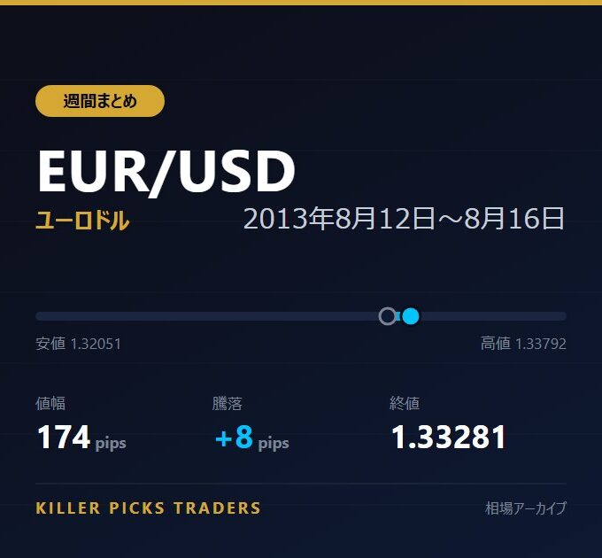 EUR/USD 2013年8月12日〜8月16日 値幅174pips