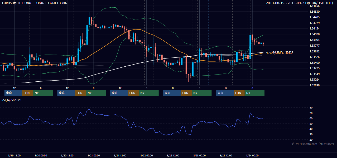 2013年8月19日（月）〜8月23日（金） EUR/USD 1時間足チャート