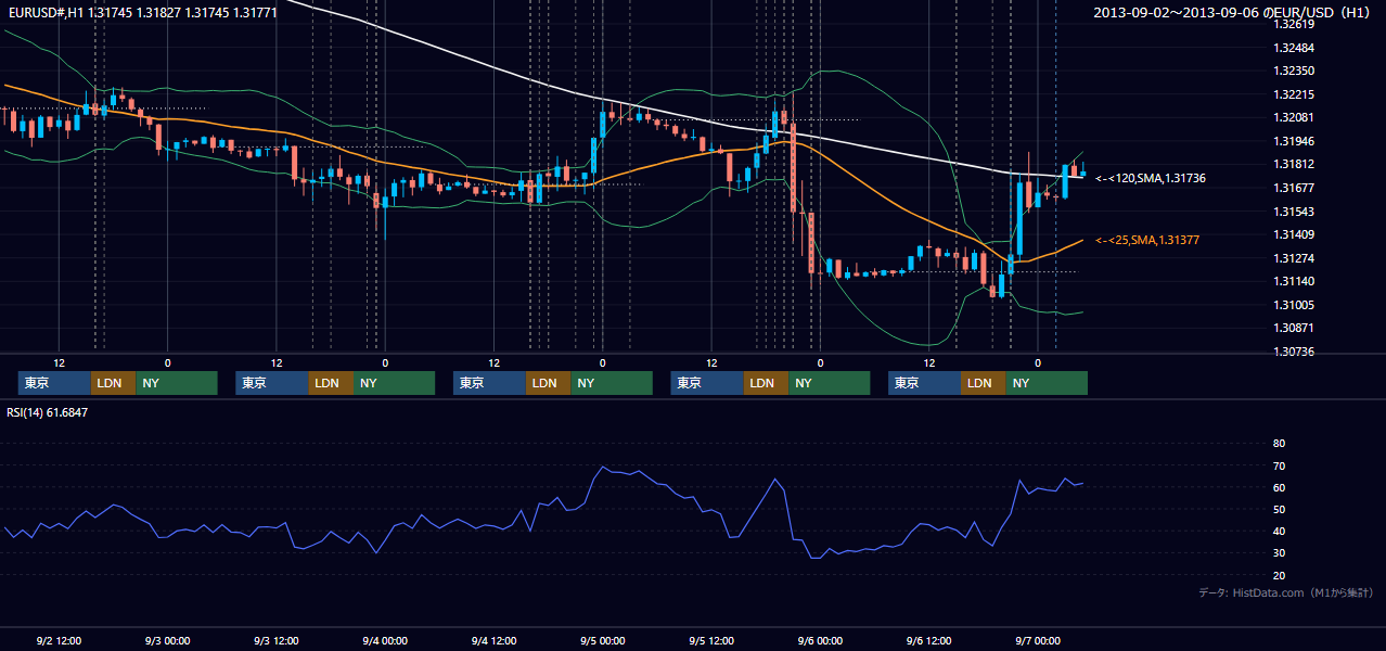 2013年9月2日(月)〜9月6日(金) EUR/USD 1時間足チャート