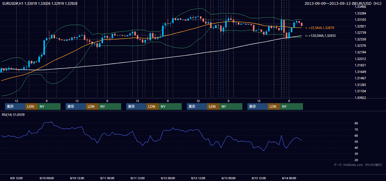 2013年9月9日(月)〜9月13日(金) EUR/USD 1時間足チャート