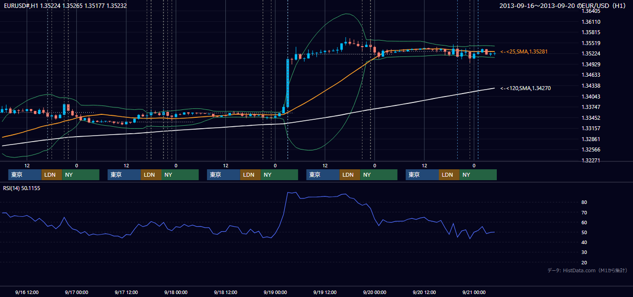 2013年9月16日（月）〜9月20日（金） EUR/USD 1時間足チャート