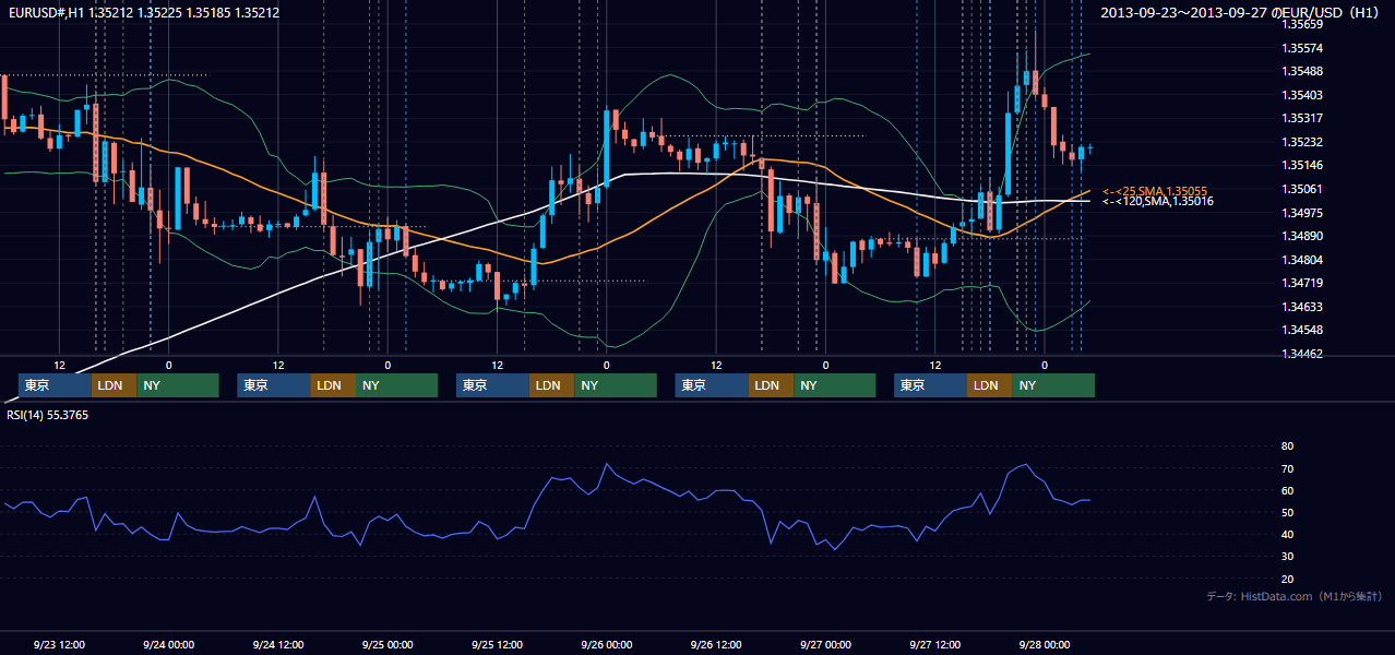 2013年9月23日（月）〜9月27日（金） EUR/USD 1時間足チャート
