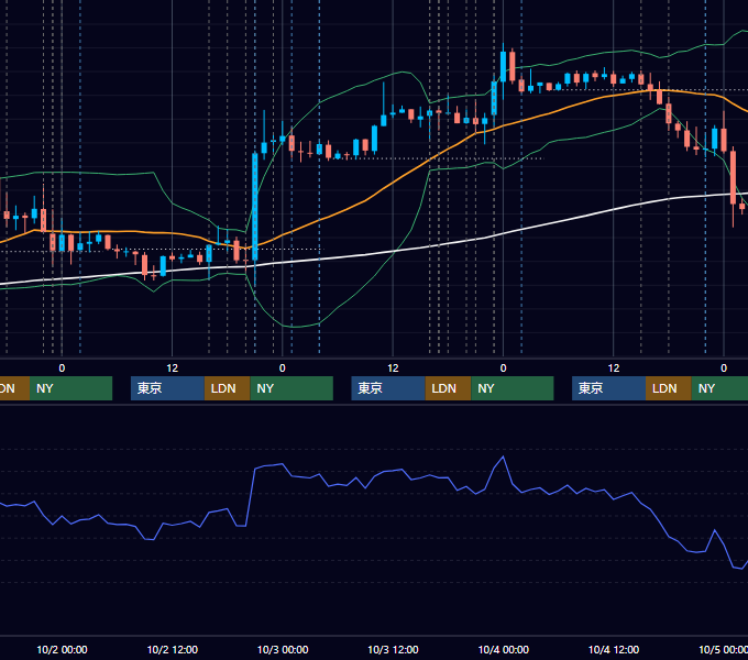 2013年9月30日〜10月4日 EUR/USD 1時間足チャート