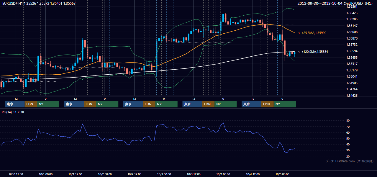 2013年9月30日(月)〜10月4日(金) EUR/USD 1時間足チャート