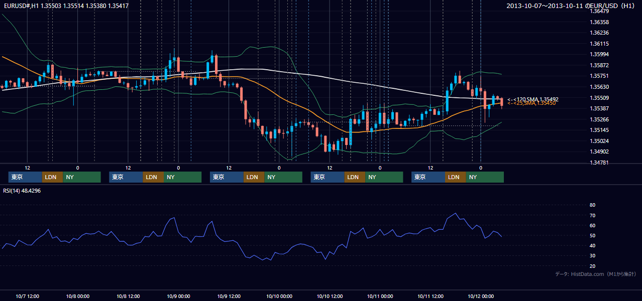 2013年10月7日(月)〜10月11日(金) EUR/USD 1時間足チャート