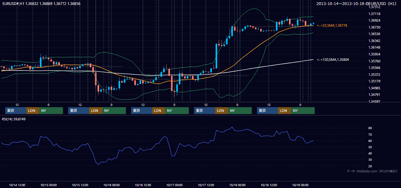 2013年10月14日(月)〜10月18日(金) EUR/USD 1時間足チャート