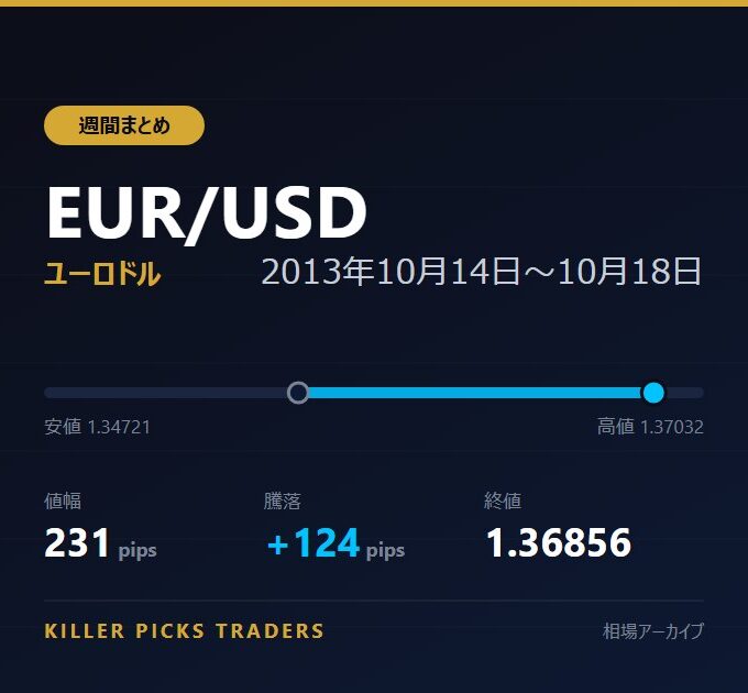 EUR/USD 2013年10月14日〜10月18日 値幅231pips