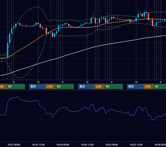 2013年10月21日〜10月25日 EUR/USD 1時間足チャート