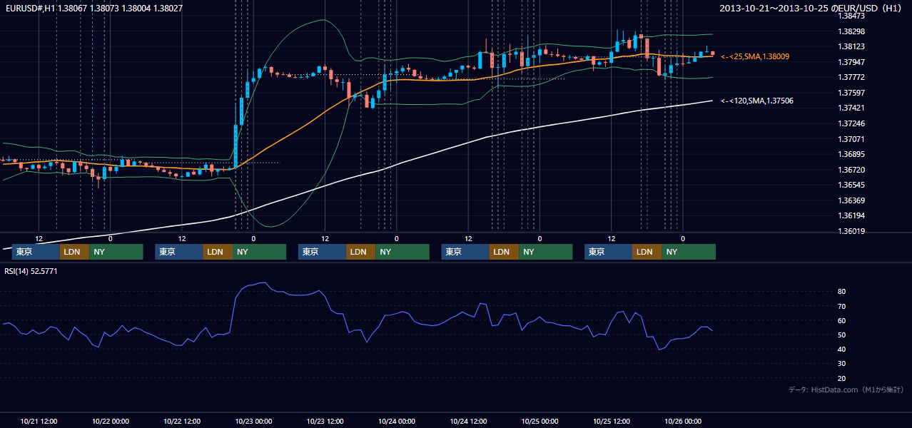 2013年10月21日(月)〜10月25日(金) EUR/USD 1時間足チャート