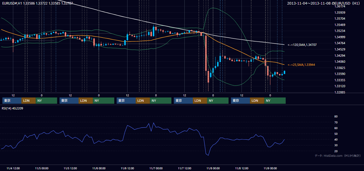 2013年11月4日(月)〜11月8日(金) EUR/USD 1時間足チャート