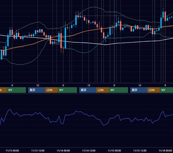 2013年11月11日〜11月15日 EUR/USD 1時間足チャート