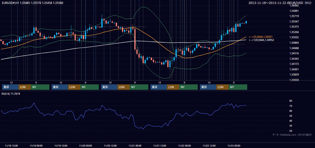 2013年11月18日(月)〜11月22日(金) EUR/USD 1時間足チャート