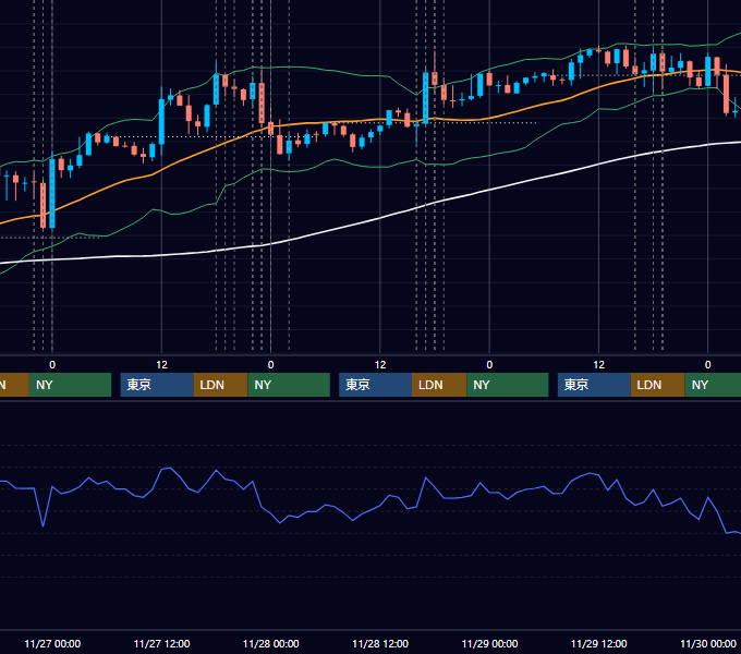 2013年11月25日〜11月29日 EUR/USD 1時間足チャート