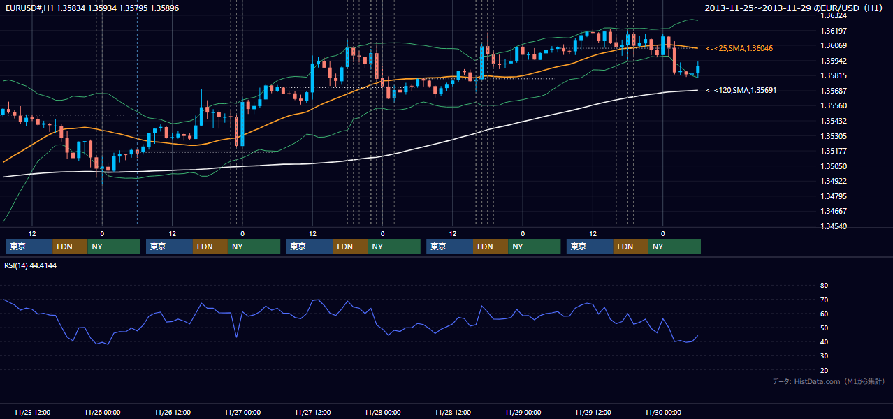 2013年11月25日(月)〜11月29日(金) EUR/USD 1時間足チャート