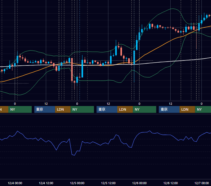 2013年12月2日〜12月6日 EUR/USD 1時間足チャート
