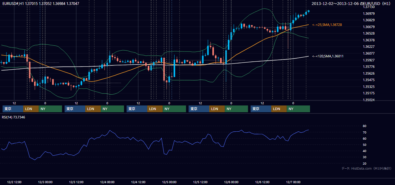 2013年12月2日(月)〜12月6日(金) EUR/USD 1時間足チャート
