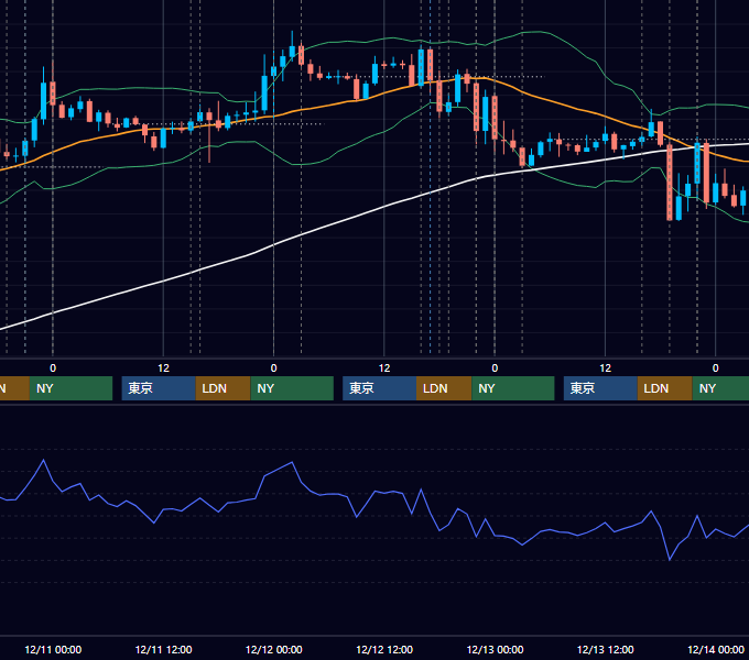 2013年12月9日〜12月13日 EUR/USD 1時間足チャート