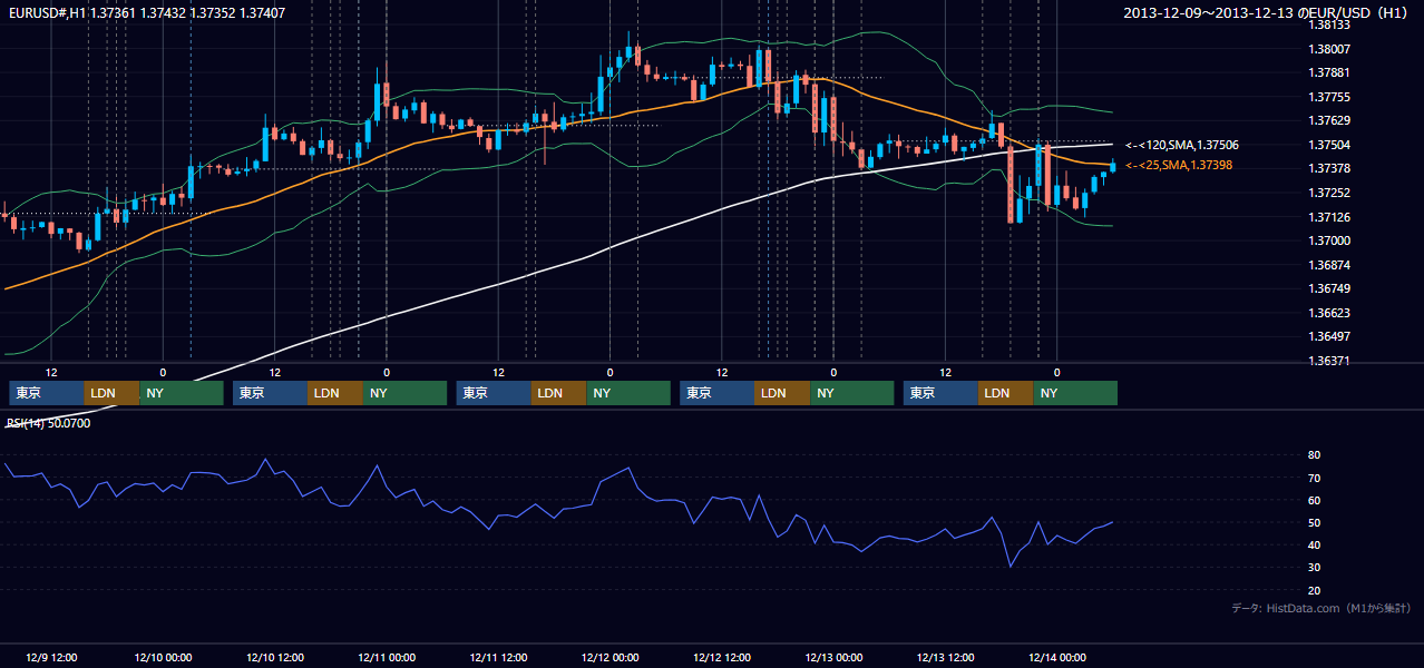 2013年12月9日(月)〜12月13日(金) EUR/USD 1時間足チャート