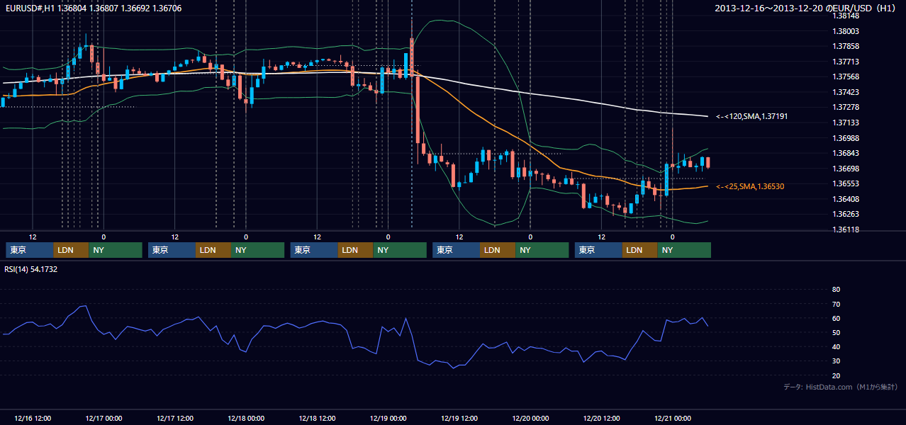 2013年12月16日（月）〜12月20日（金） EUR/USD 1時間足チャート