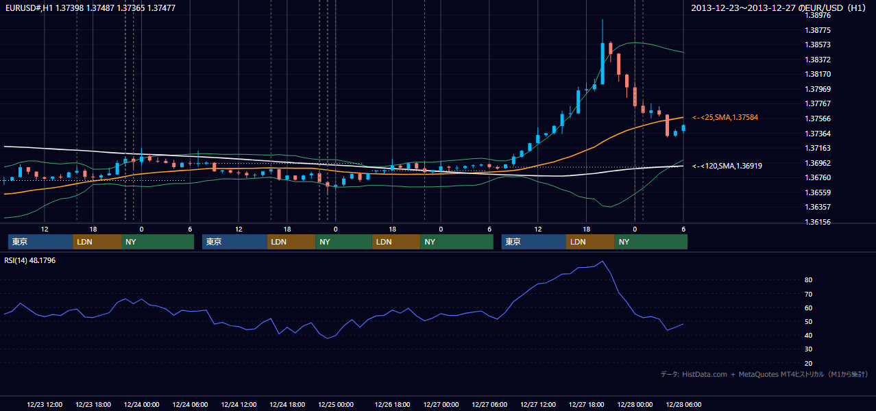 2013年12月23日（月）〜12月27日（金） EUR/USD 1時間足チャート
