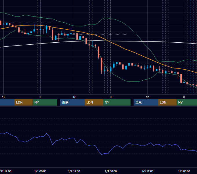 2013年12月30日〜1月3日 EUR/USD 1時間足チャート