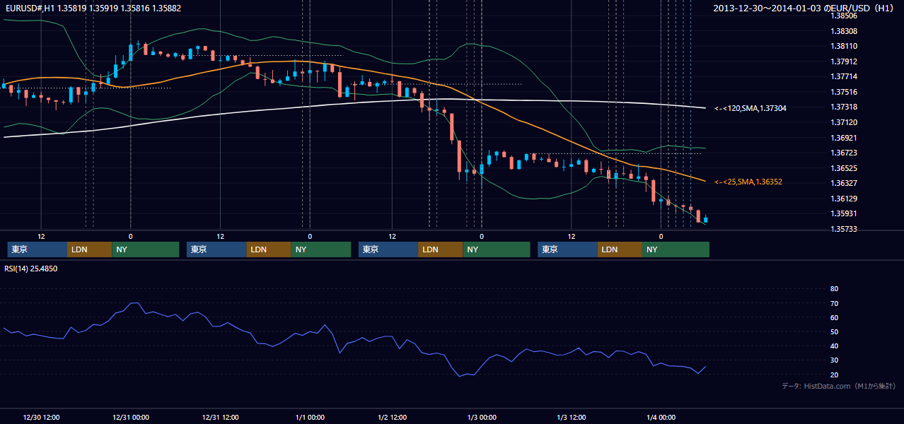 2013年12月30日（月）〜1月3日（木） EUR/USD 1時間足チャート