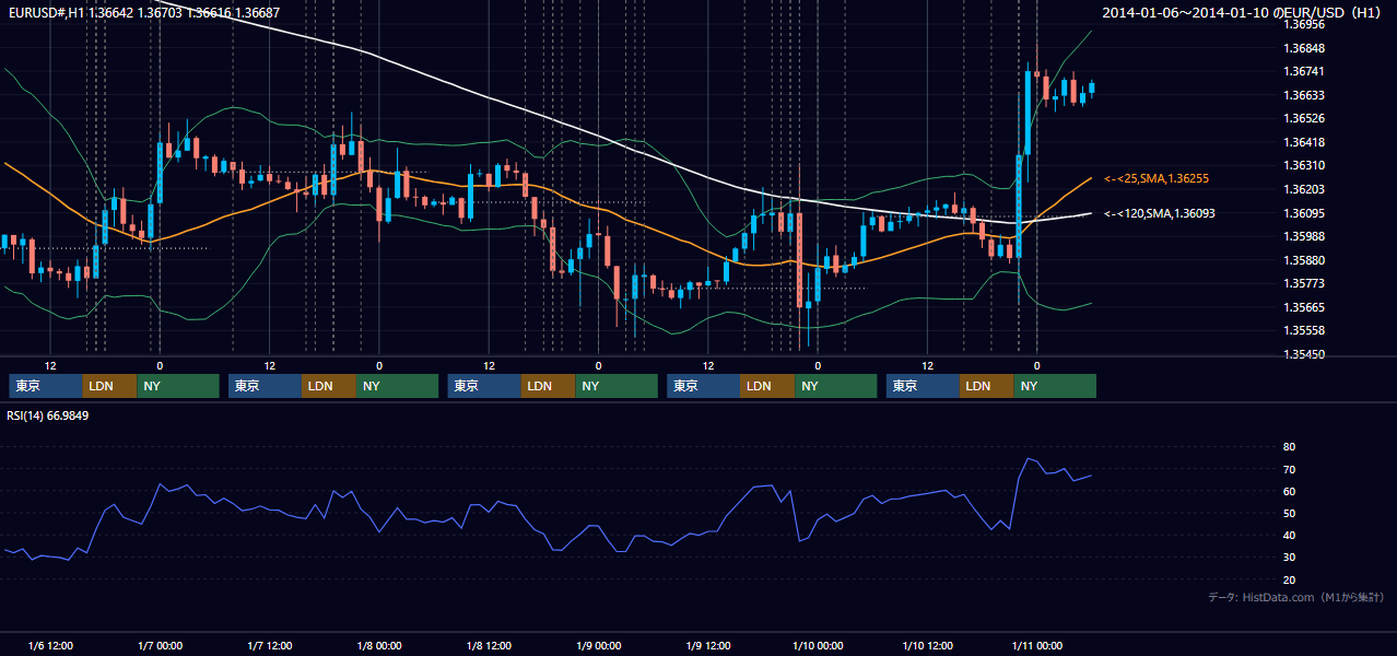 2014年1月6日(月)〜1月10日(金) EUR/USD 1時間足チャート