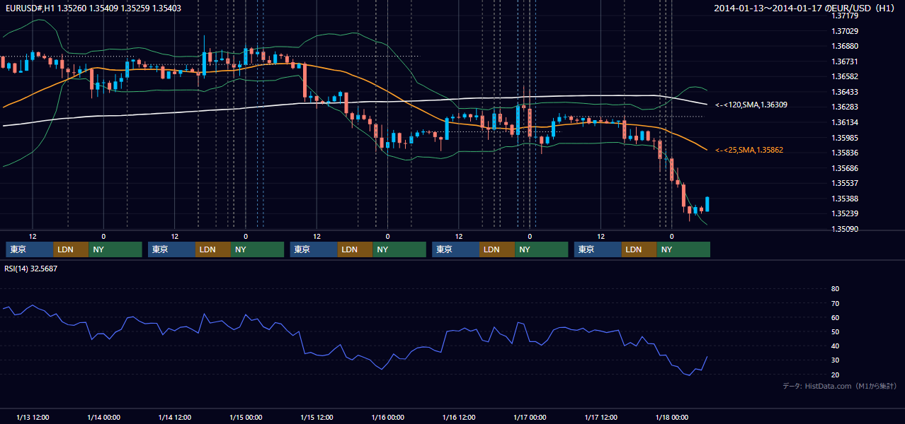 2014年1月13日(月)〜1月17日(金) EUR/USD 1時間足チャート