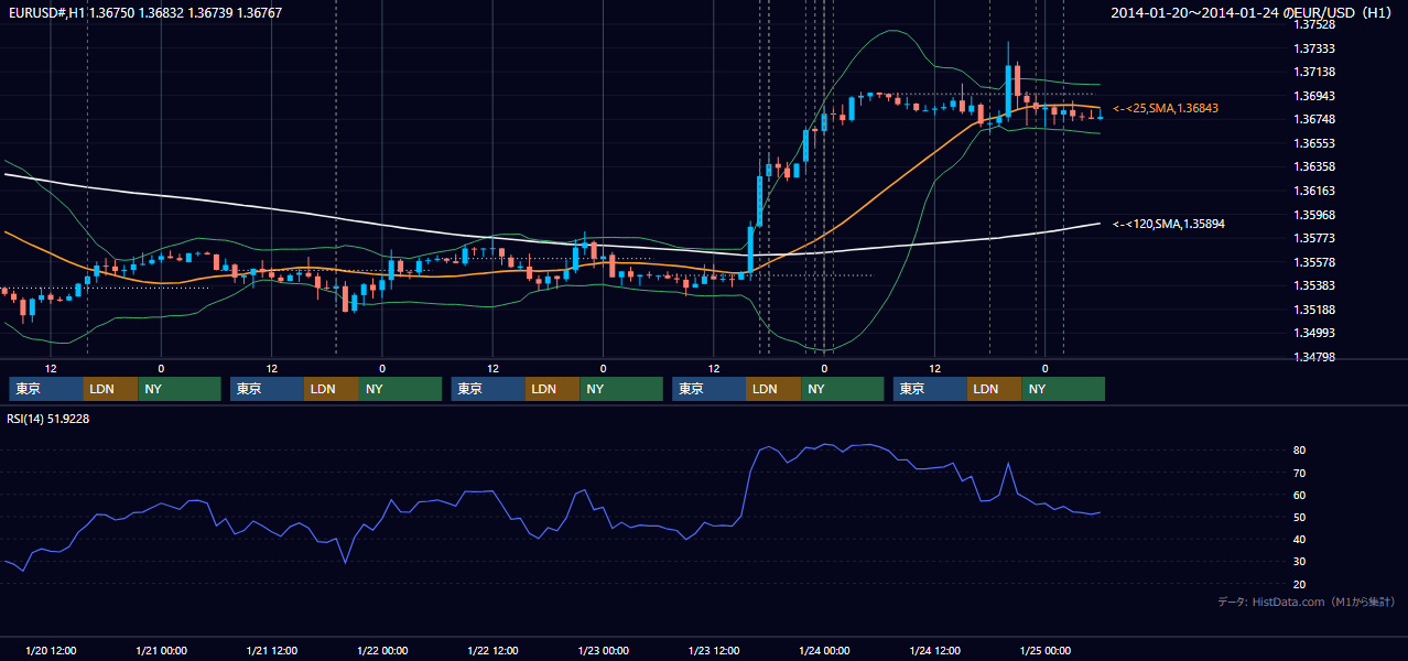 2014年1月20日（月）〜1月24日（金） EUR/USD 1時間足チャート