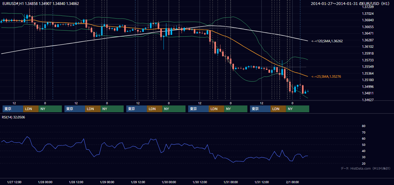 2014年1月27日(月)〜1月31日(金) EUR/USD 1時間足チャート