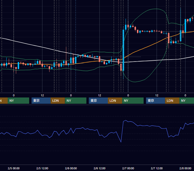2014年2月3日〜2月7日 EUR/USD 1時間足チャート