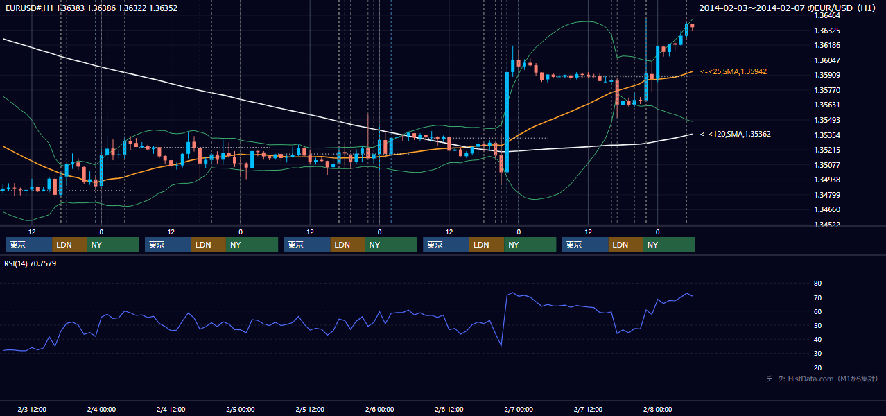 2014年2月3日（月）〜2月7日（金） EUR/USD 1時間足チャート