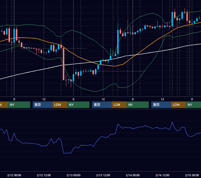 2014年2月10日〜2月14日 EUR/USD 1時間足チャート