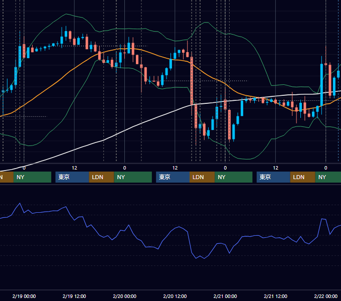 2014年2月17日〜2月21日 EUR/USD 1時間足チャート