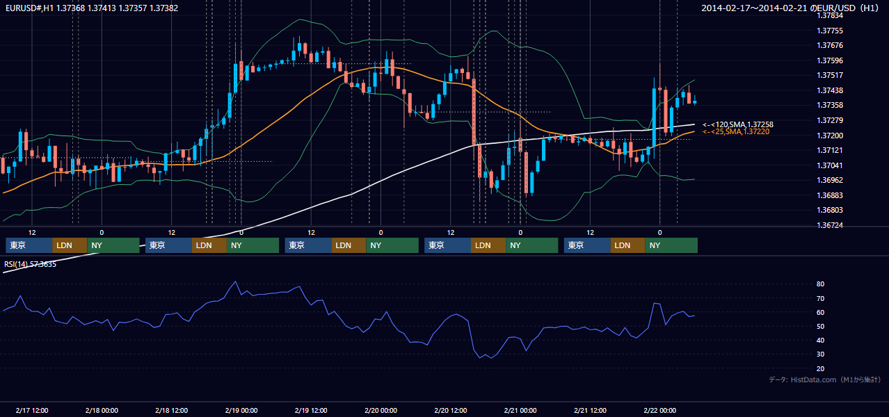 2014年2月17日(月)〜2月21日(金) EUR/USD 1時間足チャート
