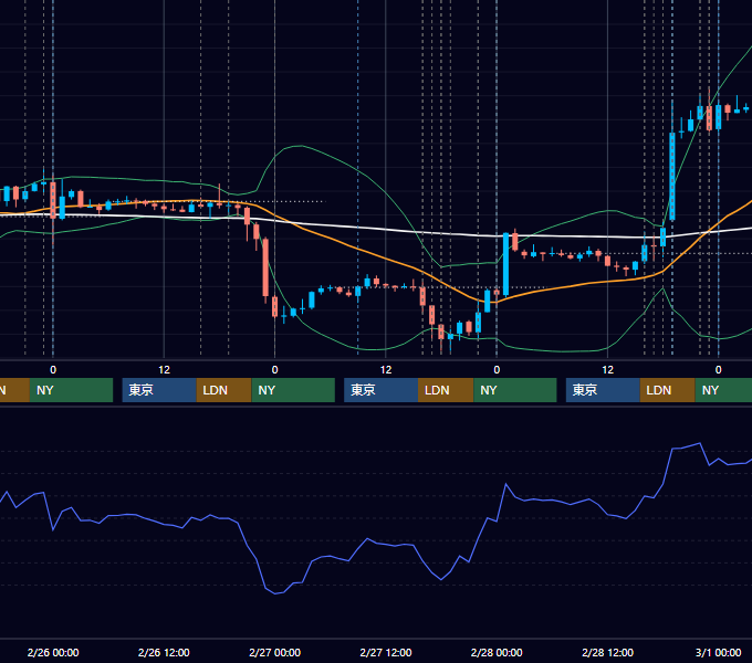 2014年2月24日〜2月28日 EUR/USD 1時間足チャート