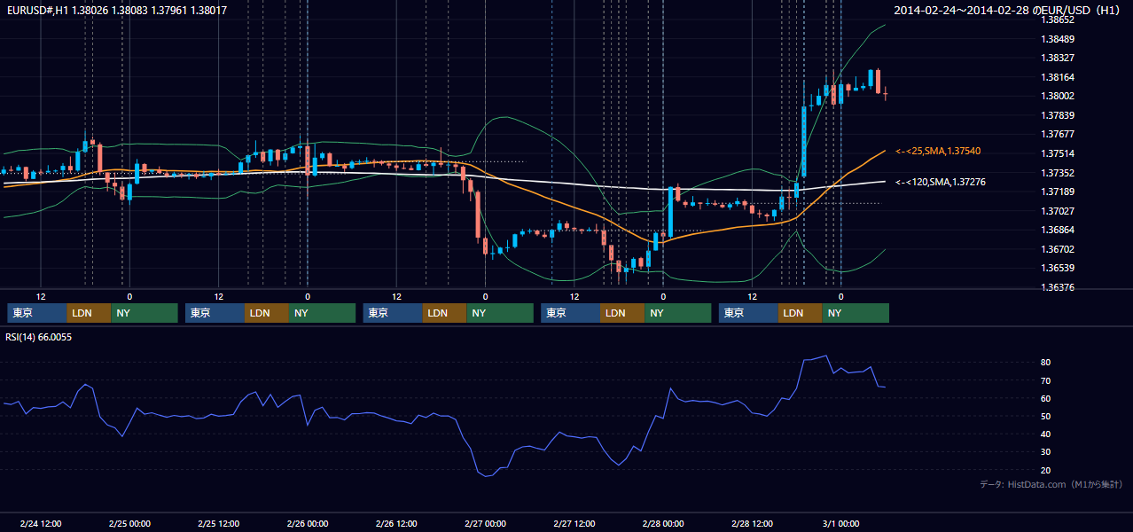 2014年2月24日（月）〜2月28日（金） EUR/USD 1時間足チャート