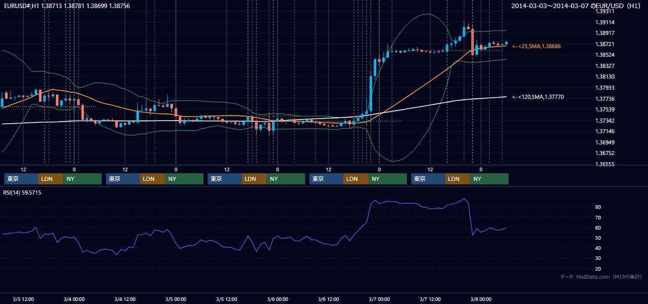2014年3月3日（月）〜3月7日（金） EUR/USD 1時間足チャート