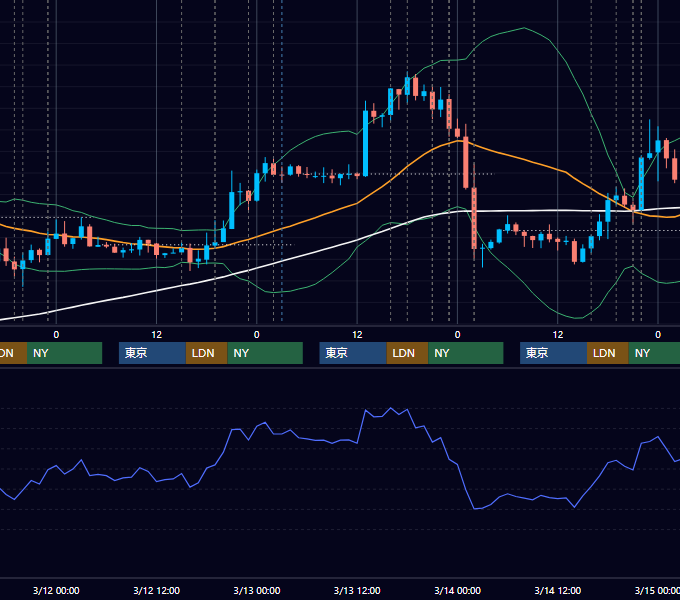 2014年3月10日〜3月14日 EUR/USD 1時間足チャート
