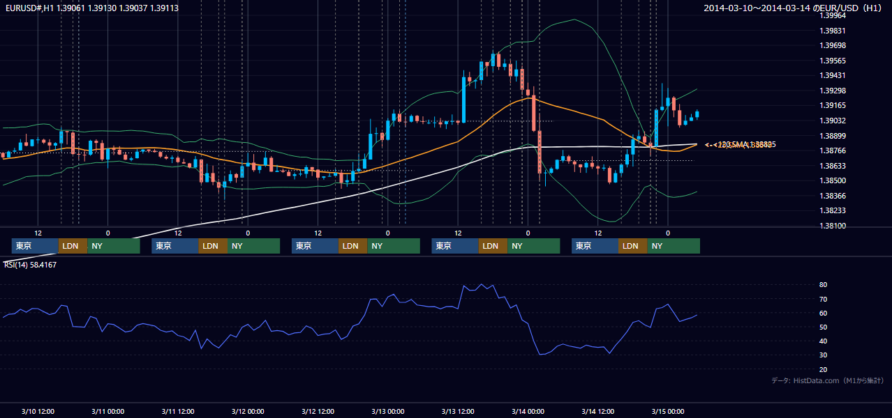 2014年3月10日（月）〜3月14日（金） EUR/USD 1時間足チャート