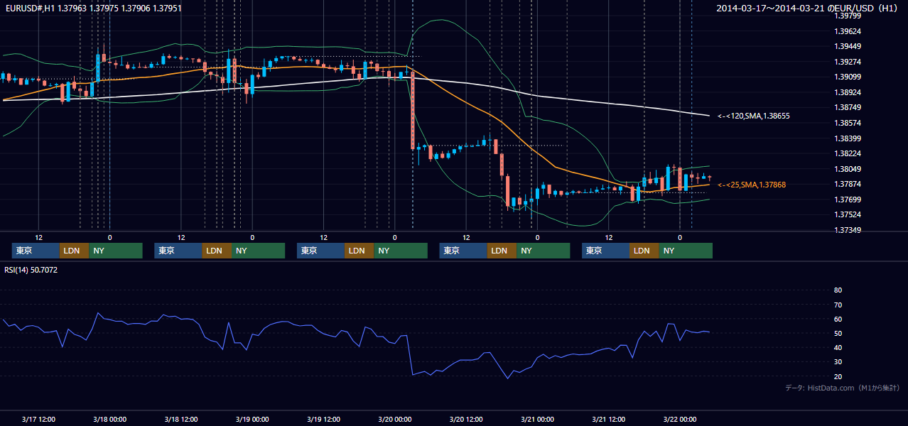 2014年3月17日(月)〜3月21日(金) EUR/USD 1時間足チャート