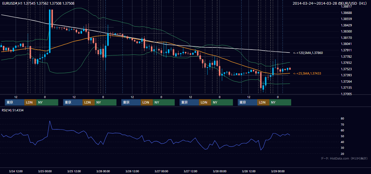 2014年3月24日（月）〜3月28日（金） EUR/USD 1時間足チャート