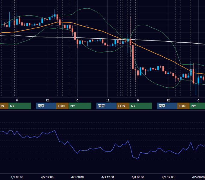 2014年3月31日〜4月4日 EUR/USD 1時間足チャート