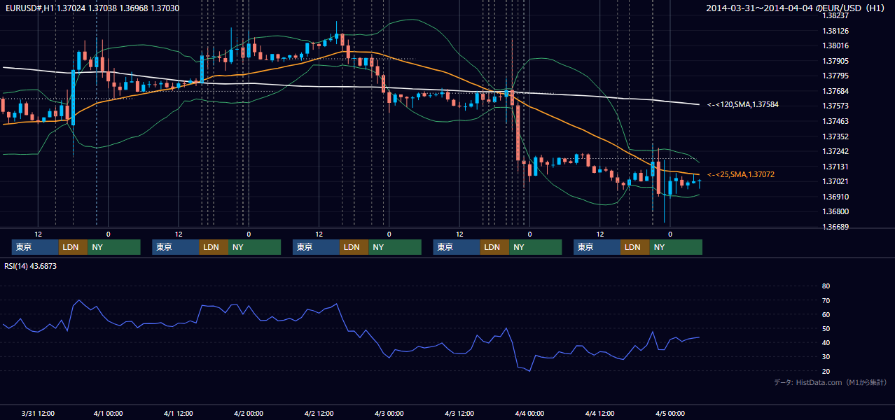 2014年3月31日(月)〜4月4日(金) EUR/USD 1時間足チャート