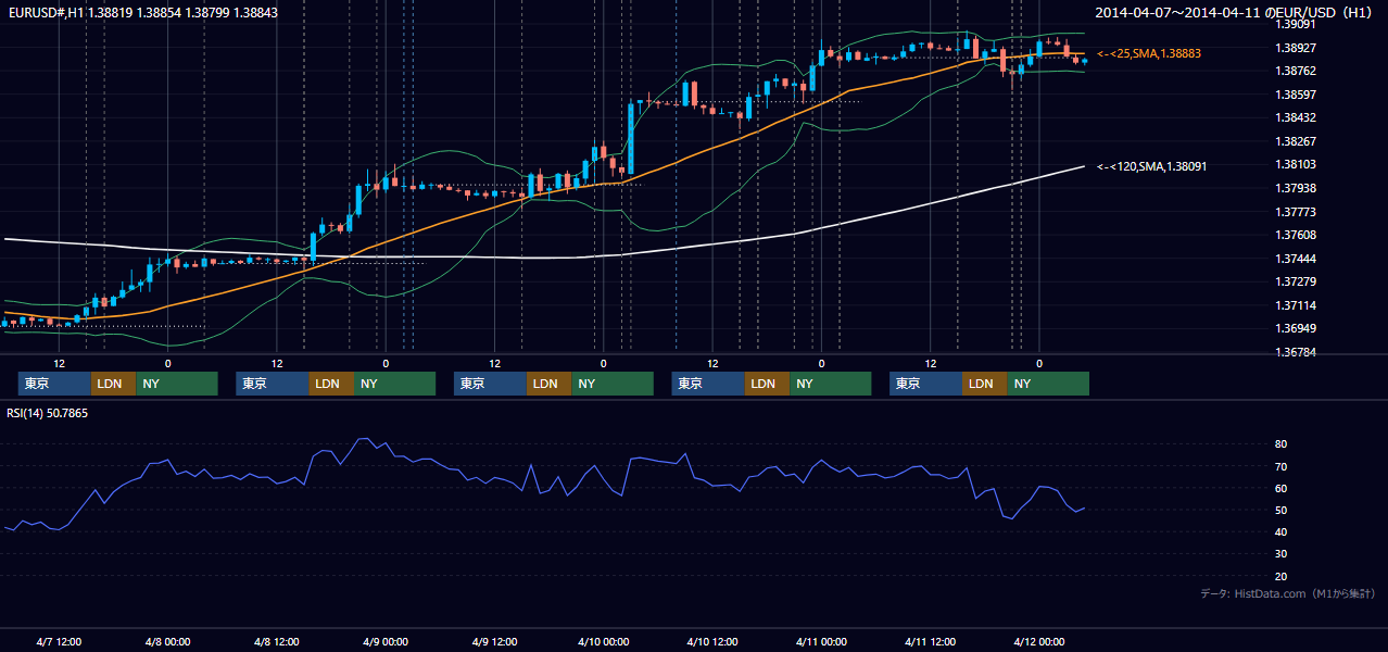 2014年4月7日（月）〜4月11日（金） EUR/USD 1時間足チャート