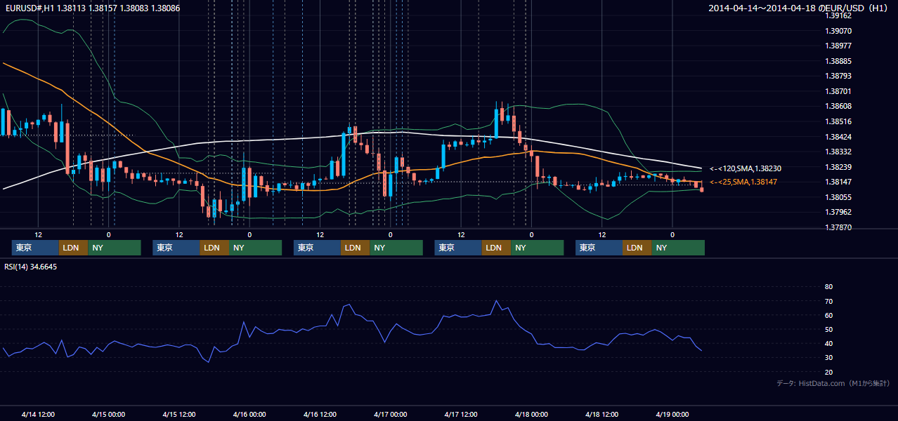 2014年4月14日（月）〜4月18日（金） EUR/USD 1時間足チャート