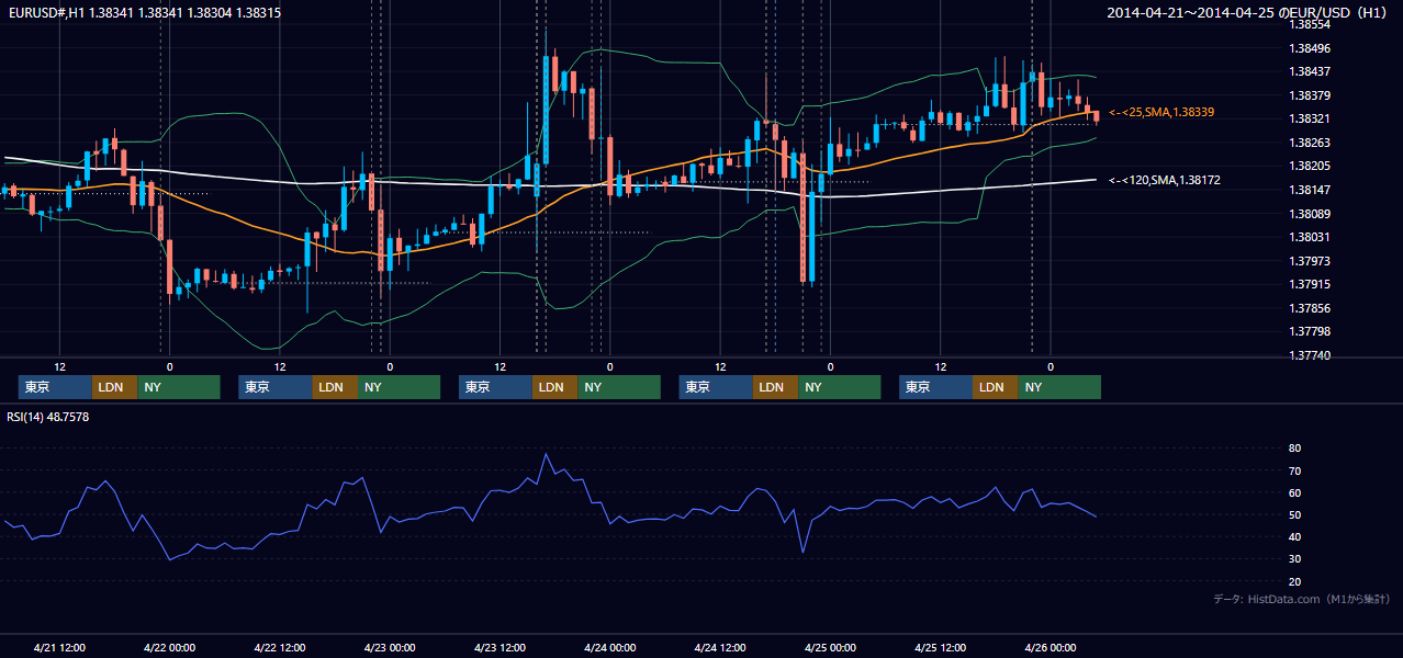 2014年4月21日（月）〜4月25日（金） EUR/USD 1時間足チャート