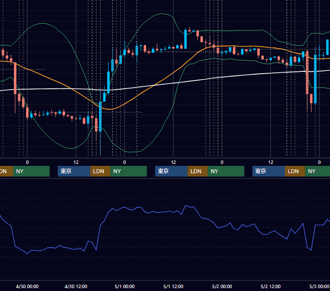 2014年4月28日〜5月2日 EUR/USD 1時間足チャート